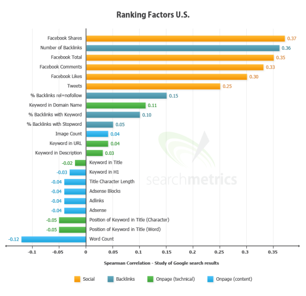 google ranking social factors
